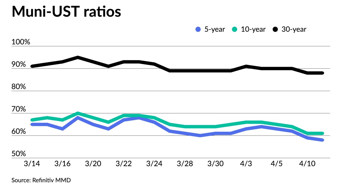 Munis firmer ahead of CPI print; ratios near 12-month lows Munis firmer ahead of CPI print; ratios near 12-month lows