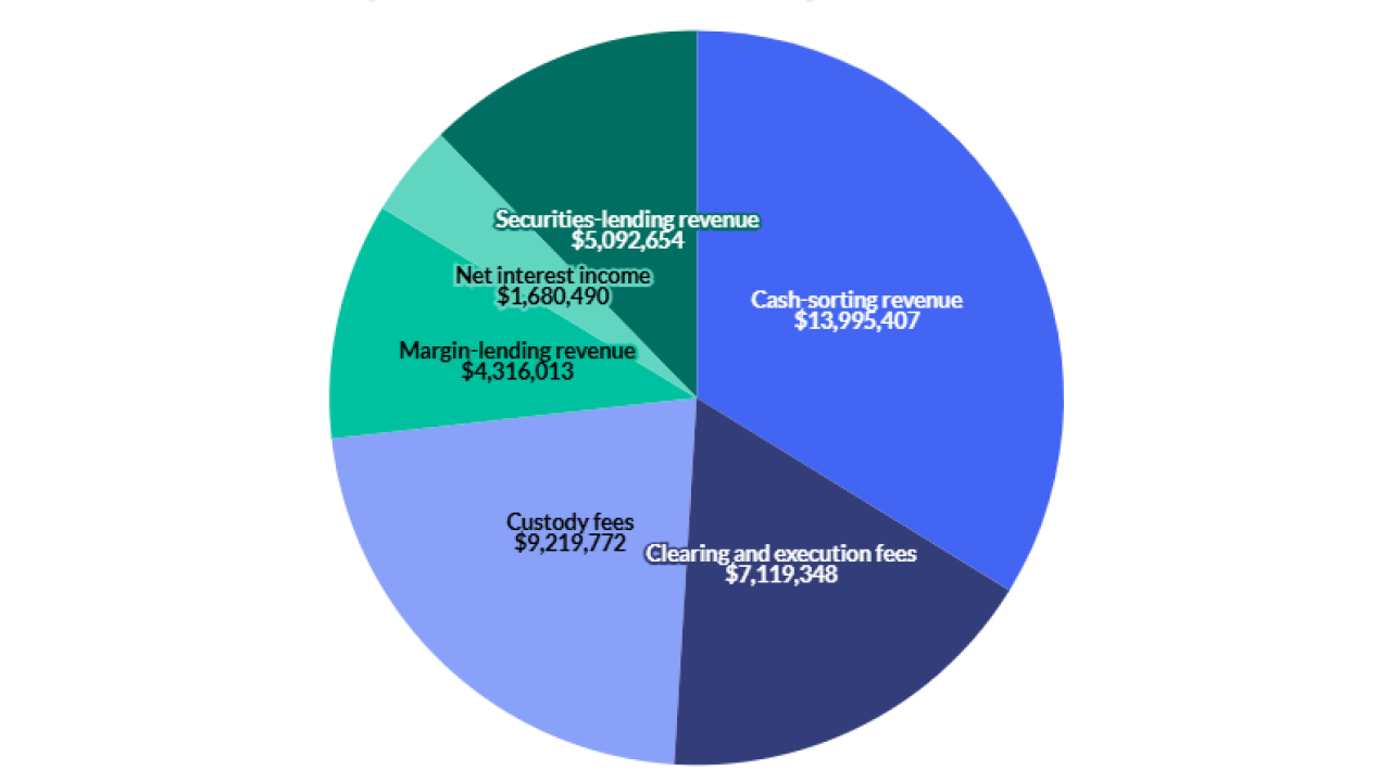 How Axos Financial generated $41M in clearing and custody revenue in Q2