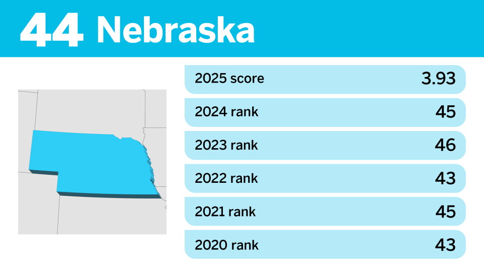 Property Tax State Ranking 10 states with the most and least competitive property taxes in 2025 ...