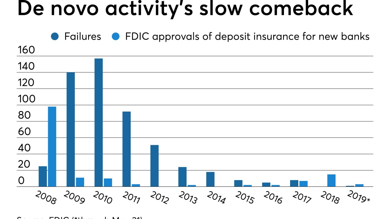 De novo approvals vs. failures since 2008