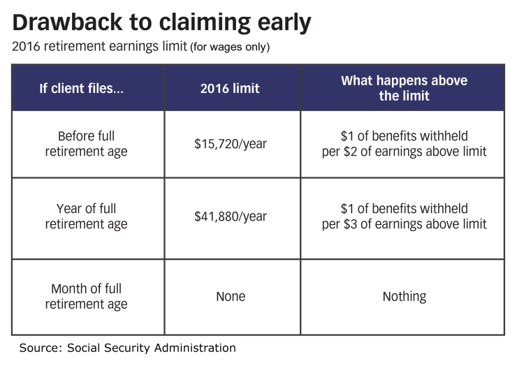 Social security drawback to claiming early