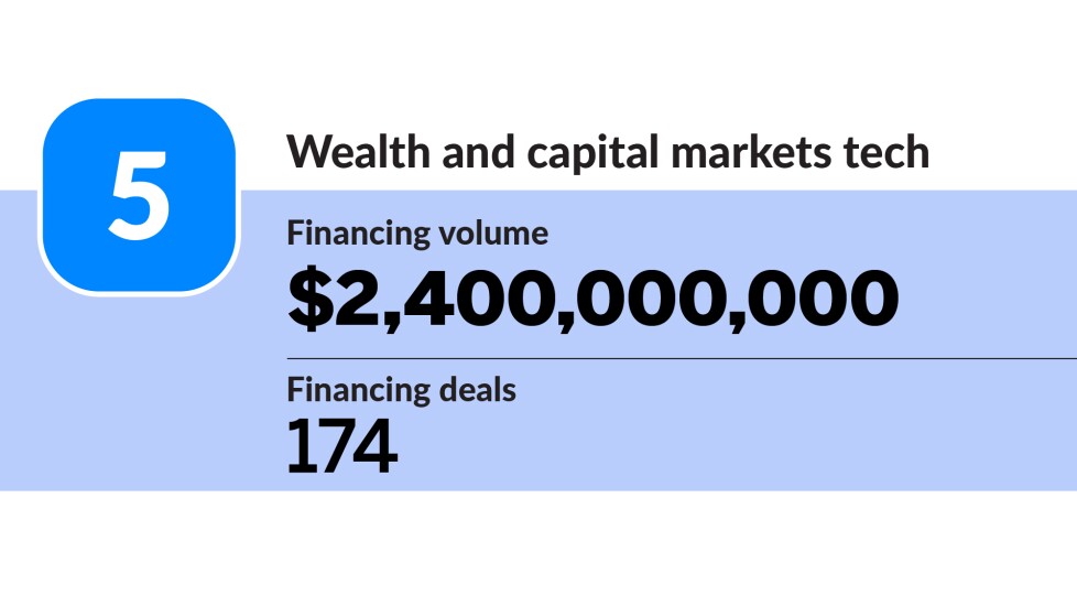 American Banker_industries with most fintech M&A activity Q1 202