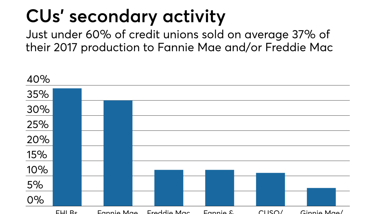 Credit union secondary activity