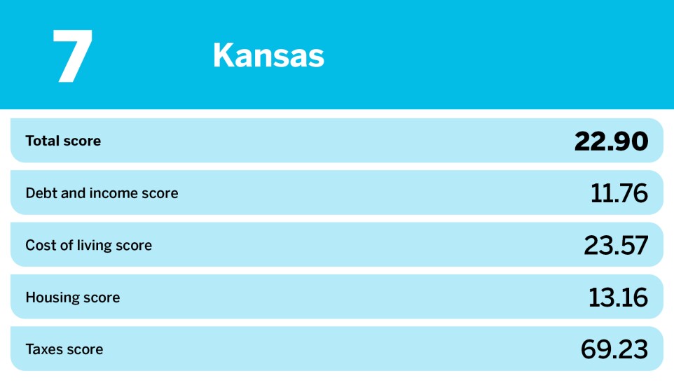 Accounting Today_20 easiest states to save money_Kansas_7.jpg