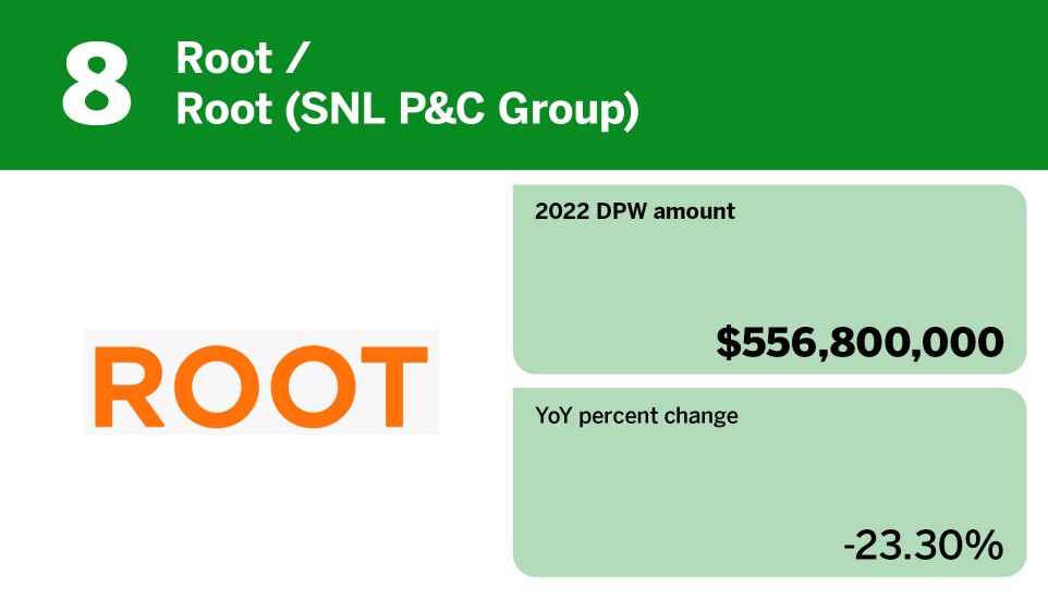Digital Insurance_insurtech with largest volume of direct premiums_Root_8.jpg