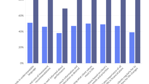 Tracking the gap between how planners and clients view their relationships