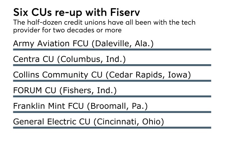 Six reup with Fiserv - CUJ 041917