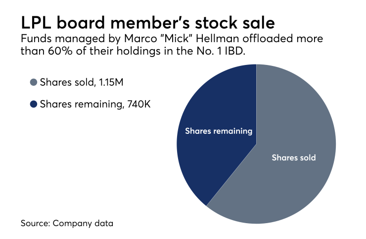 Marco Hellman stock transaction