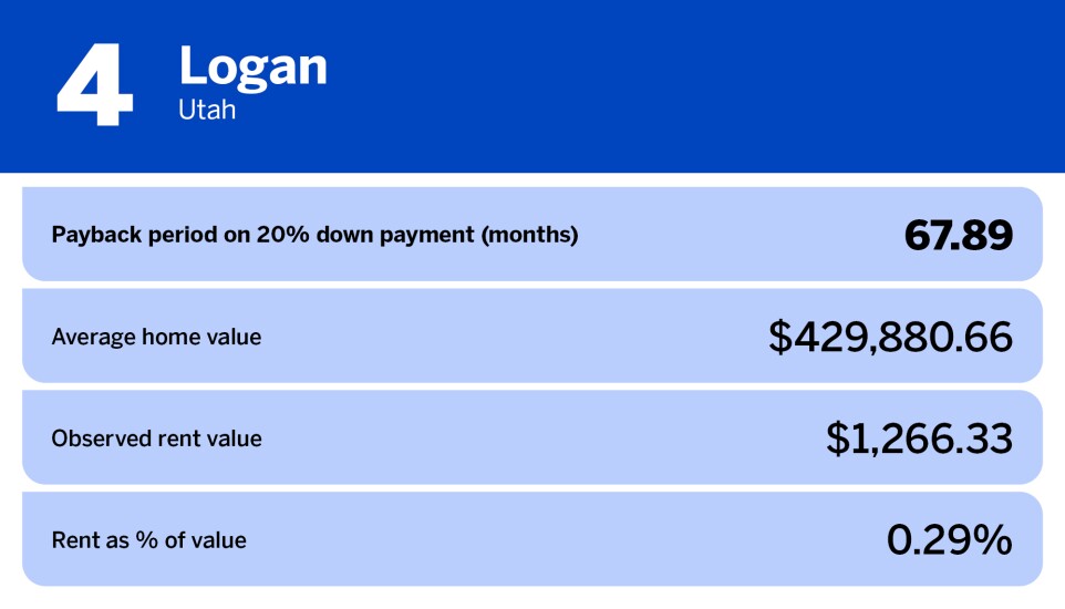 National Mortgage News_cities with worst ROI on investment properties_Logan, UT_4.jpg