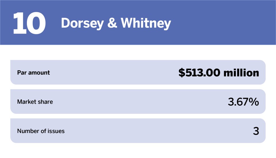 Bond Buyer_Healthcare Top 10 bond counsels of the year_Dorsey & Whitney_10.jpg