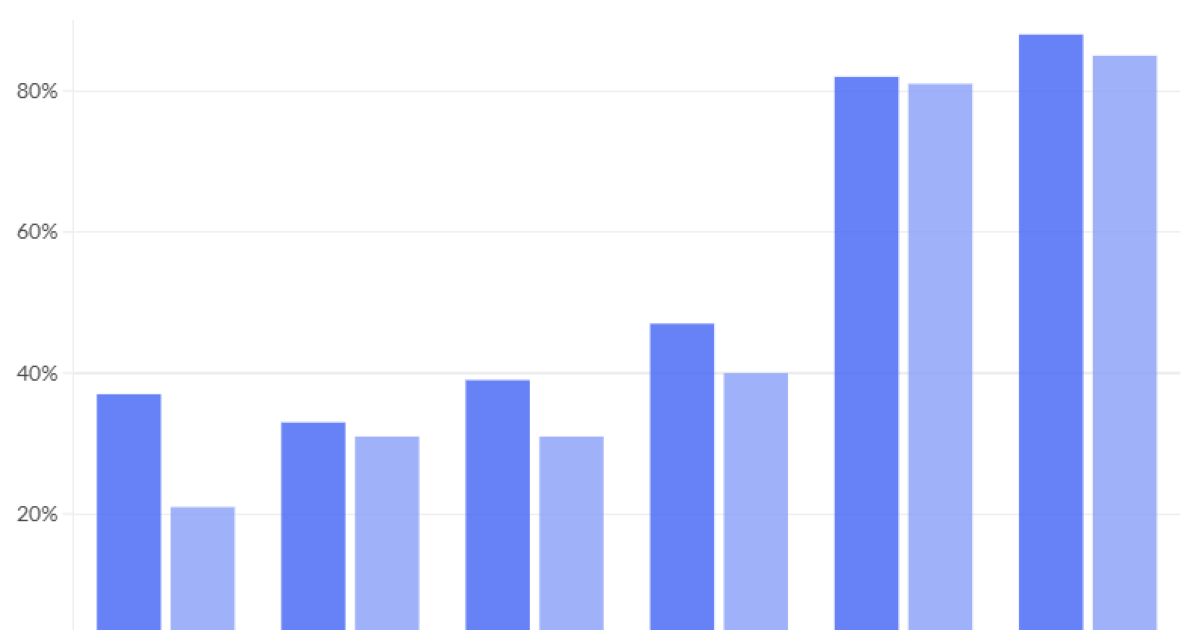 New Kitces research pegs the winners and losers in marketing ROI