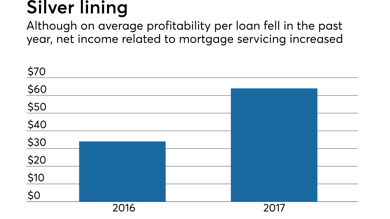 Profit per loan