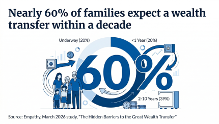 Nearly 60% of families expect a wealth transfer within a decade