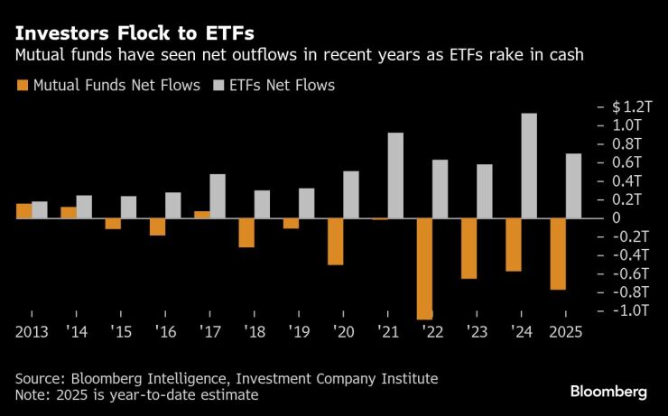 Investors Flock to ETFs | Mutual funds have seen net outflows in recent years as ETFs rake in cash