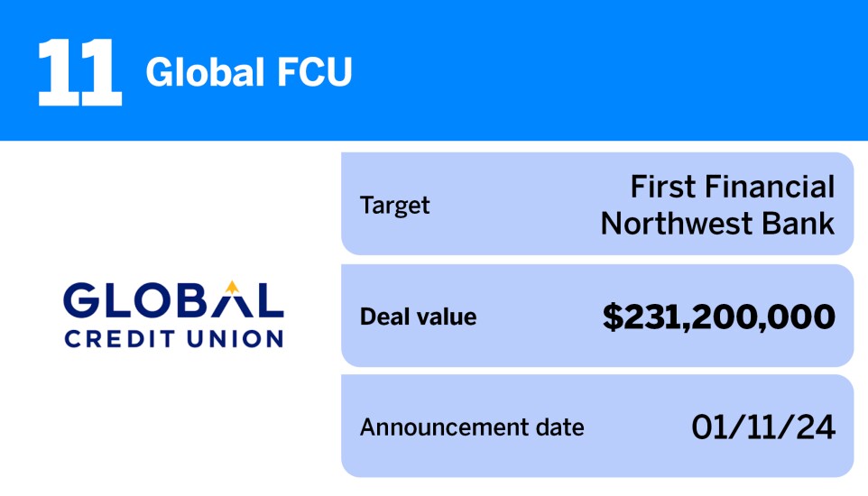American Banker_20 largest US bank M&A deals of the past year__11.jpg