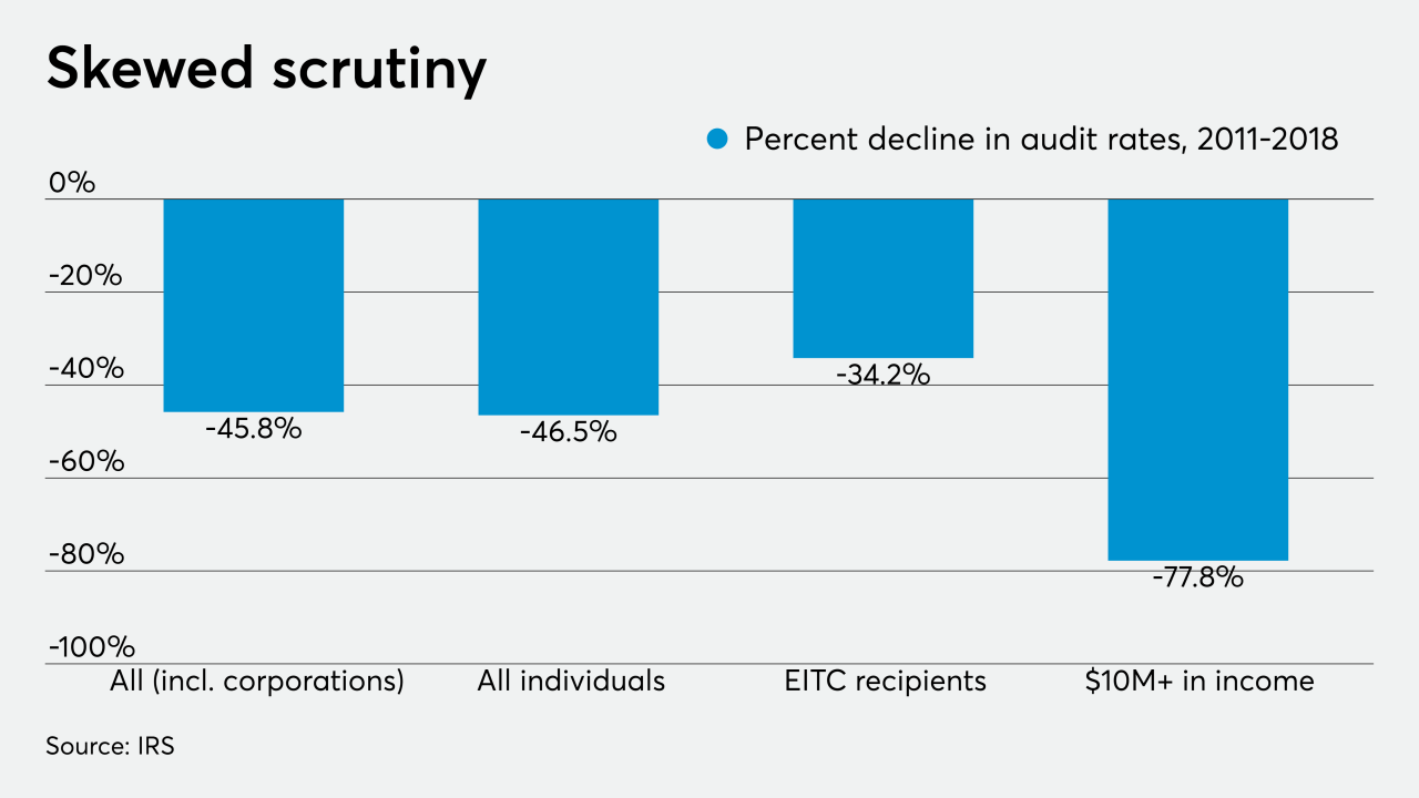 AT-111720-Decline in IRS audit rates 2011-2018 CHART