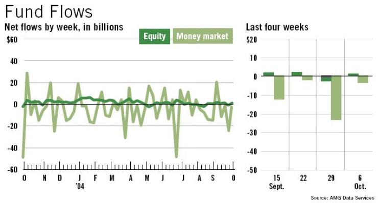 20041008v448iths-1-101204fundflows.jpg