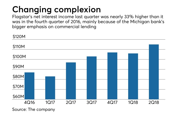 net interest income on rise at Flagstar Bancorp in Troy, Mich.