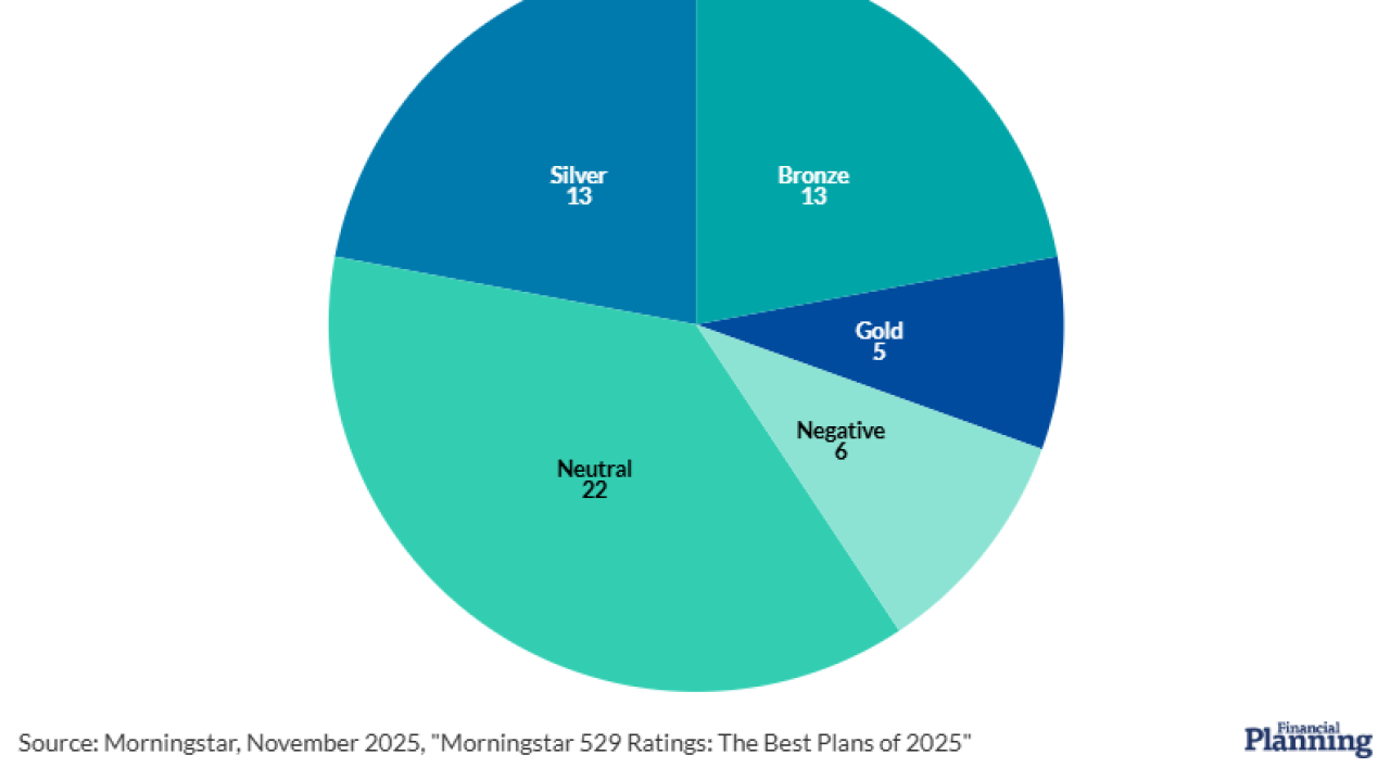 Just 31 out of 59 of the 529 plans evaluated by Morningstar earned 'bronze,' 'silver' or 'gold' ratings