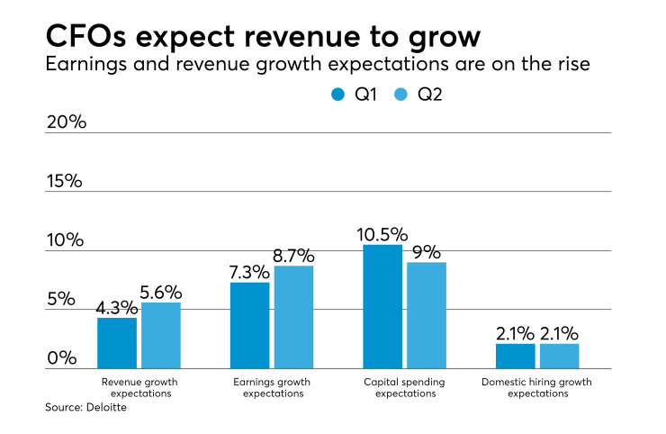 Deloitte CFO Signals Survey Q2 2017
