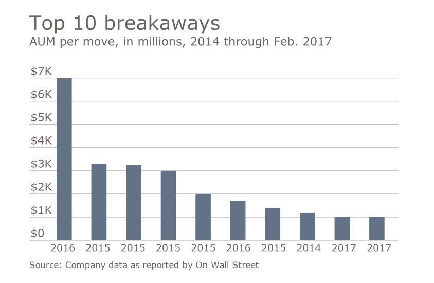 OWS top ten biggest wirehouse breakaways 02.24.2017.png