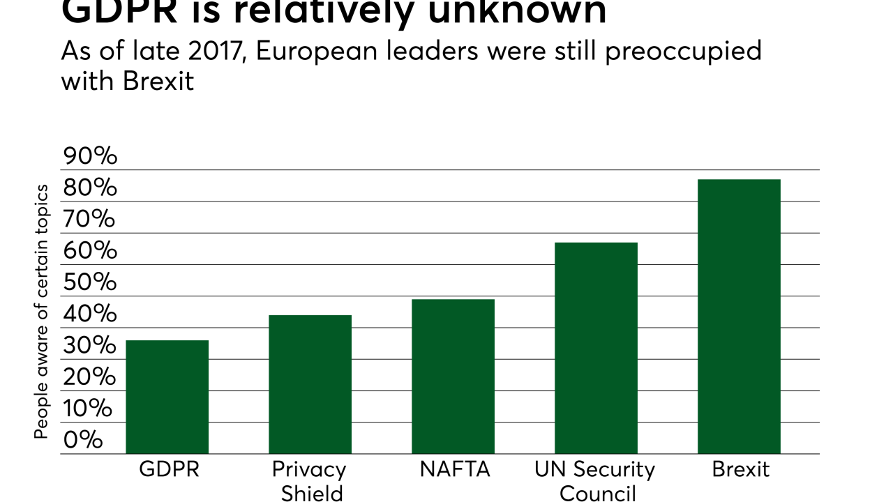 Chart: GDPR is relatively unknown