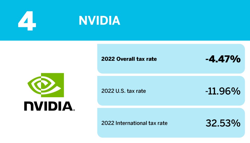 Accounting Today_20 S&P 100 companies with the lowest tax rates_NVIDIA_4.jpg
