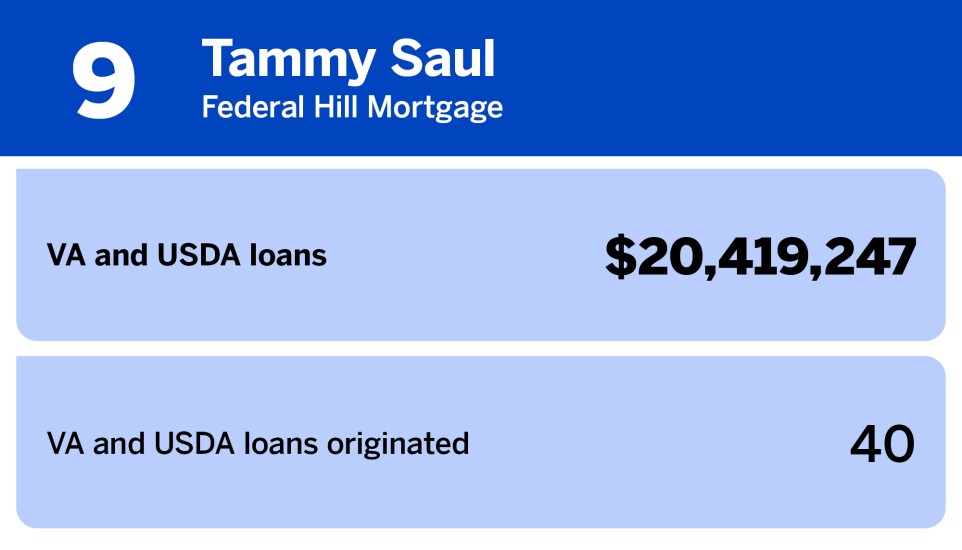 Chart of producers with the largest VA and USDA loan volume where Tammy Saul of Federal Hill Mortgage ranked 9th with a dollar volume of $20,419,247.jpg