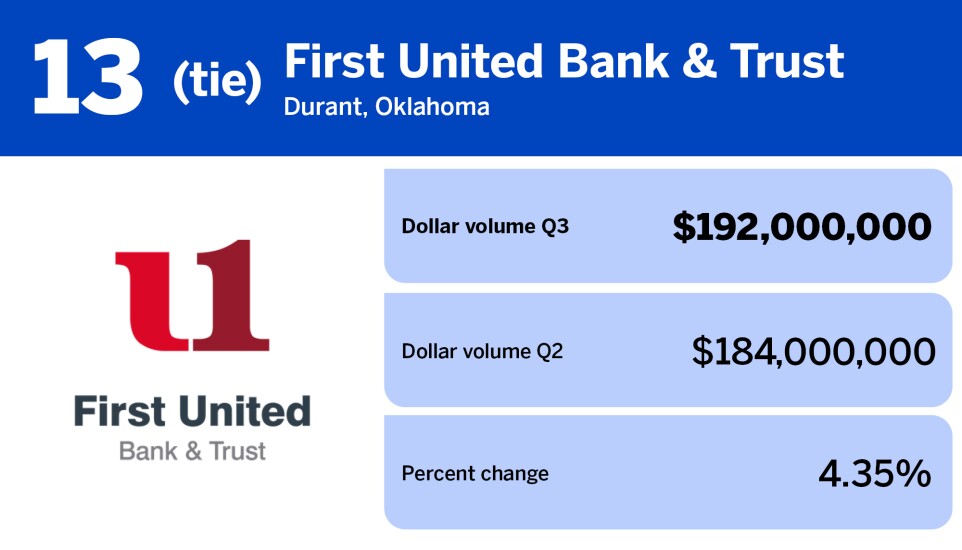 National Mortgage News_banks with the largest mortgage servicing volume in Q3_First United Bank &_13.jpg