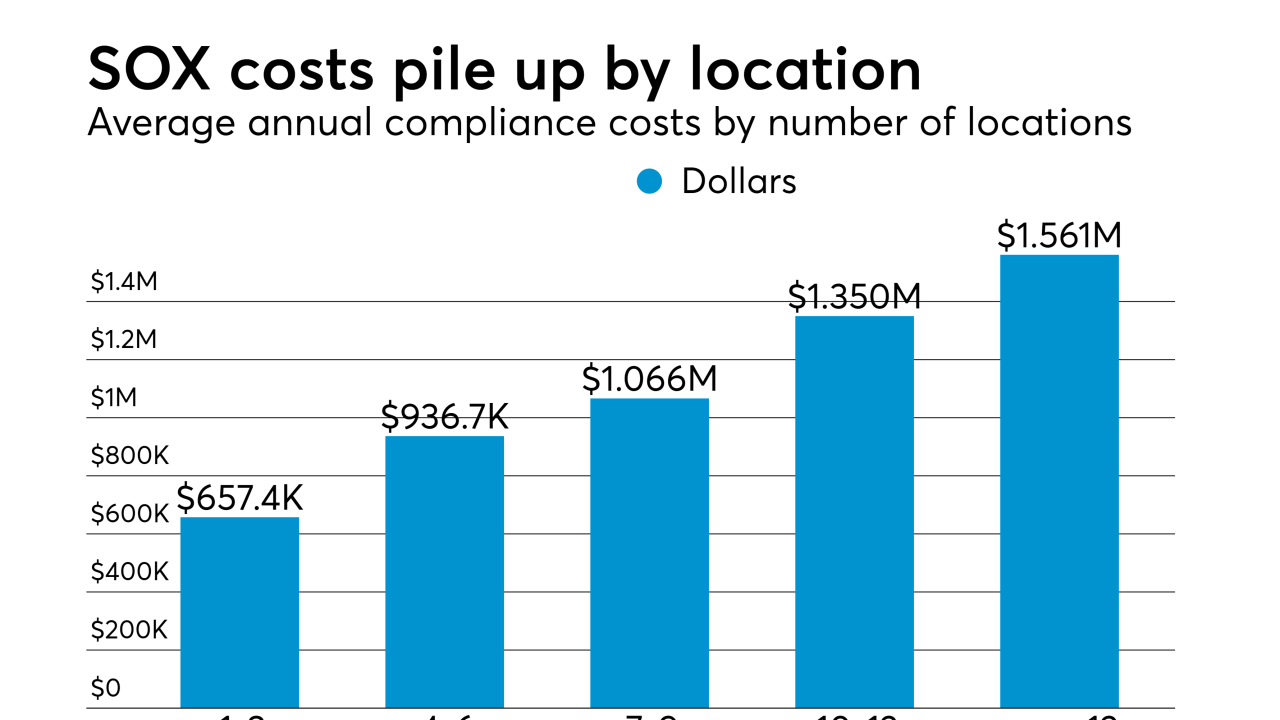 Sarbanes-Oxley compliance costs