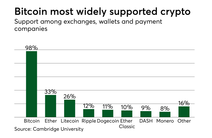 Chart: Bitcoin the most widely supported cryptocurrency