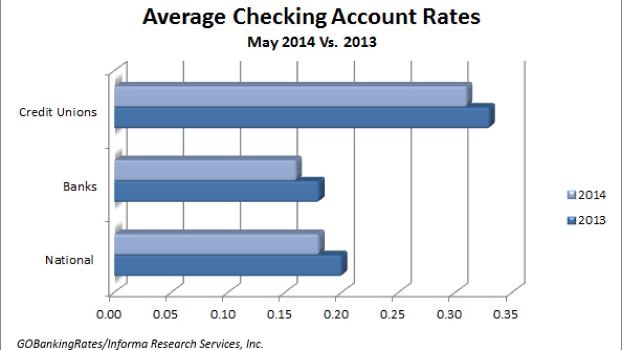 average-checking-interest-rates-may.jpg