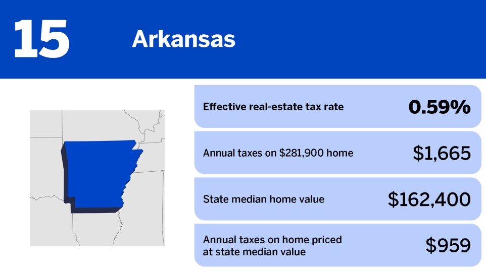 Chart of states with the lowest property taxes in 2024 where Arkansas is ranked 15th with an effective real-estate tax rate of 0.59%