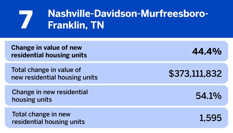 National Mortgage News_20 large metros where home construction is increasing the fastest__7.jpg