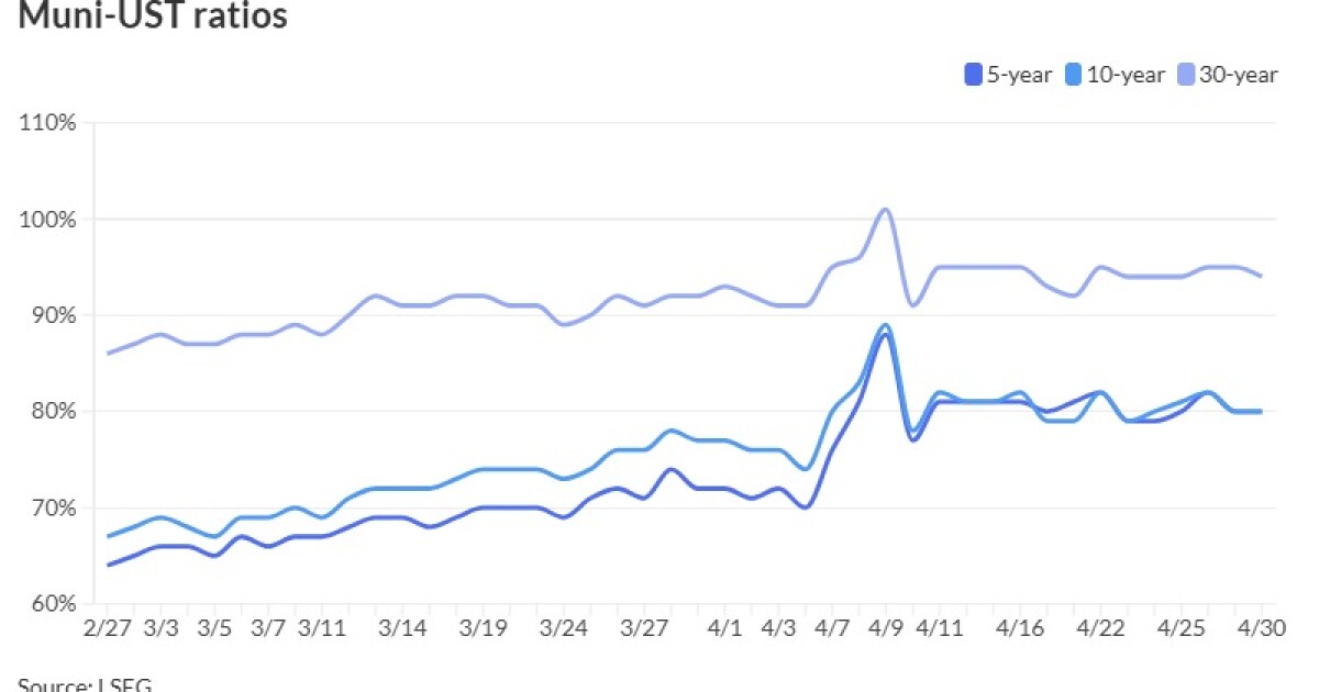 Municipals improve amid sizable primary, while GDP data weighs on markets Municipals improve amid sizable primary, while GDP data weighs on markets