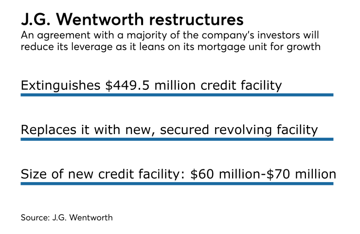 J.G. Wentworth restructures