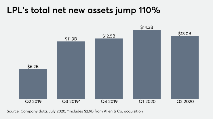 LPL's total net new assets jump 110%