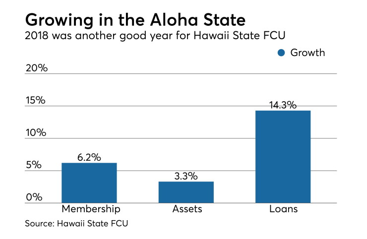 Hawaii State FCU growth 2018 - CUJ 021119