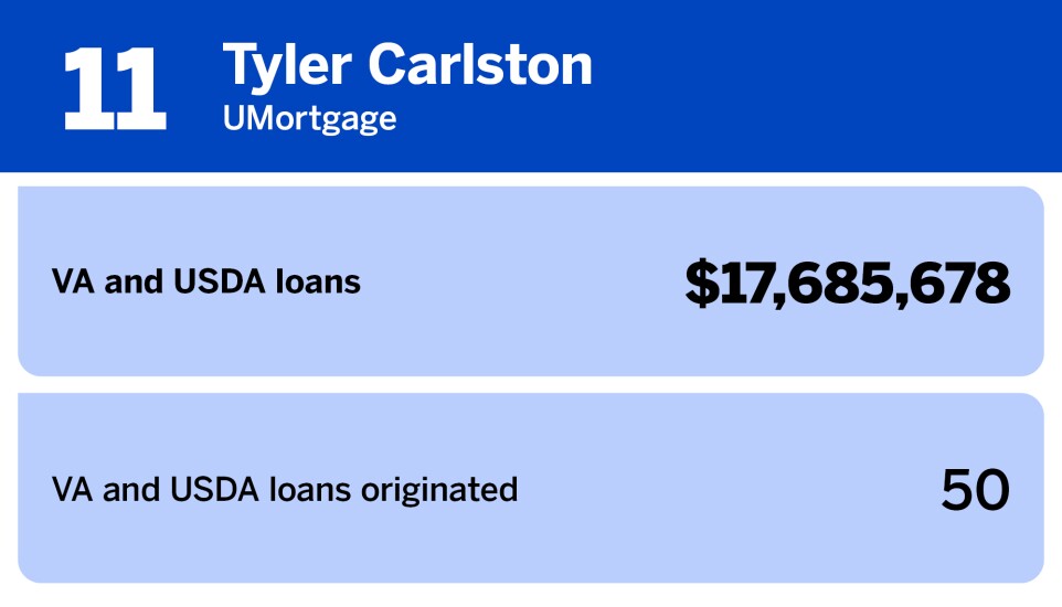 Chart of producers with the largest VA and USDA loan volume where Tyler Carlston of UMortgage ranked 11th with a dollar volume of $17,685,678.jpg
