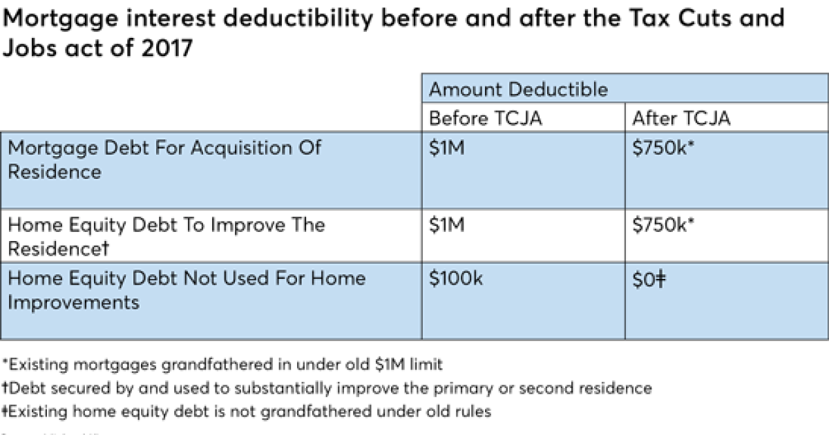 What the new tax law means for HELOCs and mortgage interest deduction