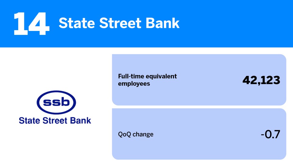 American Banker_20 US banks with the largest headcount_State Street Bank_14.jpg