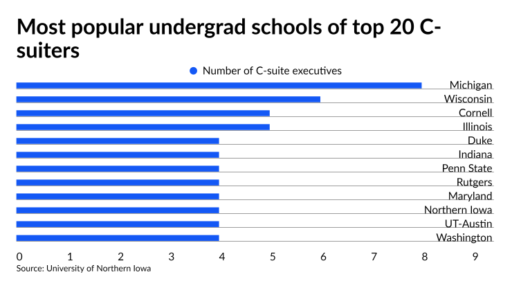 most-popular-undergraduate-schools-c-suite.png