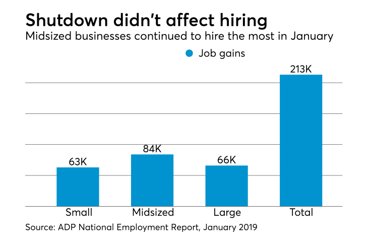 ADP National Employment Report, January 2019