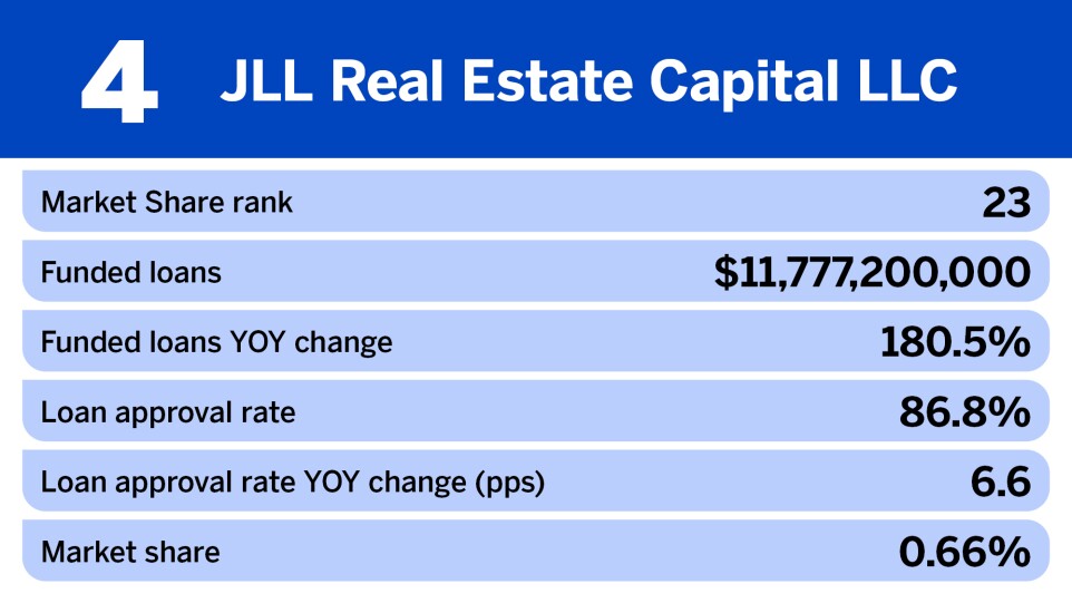 National Mortgage News_Nonbank mortgage originators with the biggest change in funded loans__4.jpg