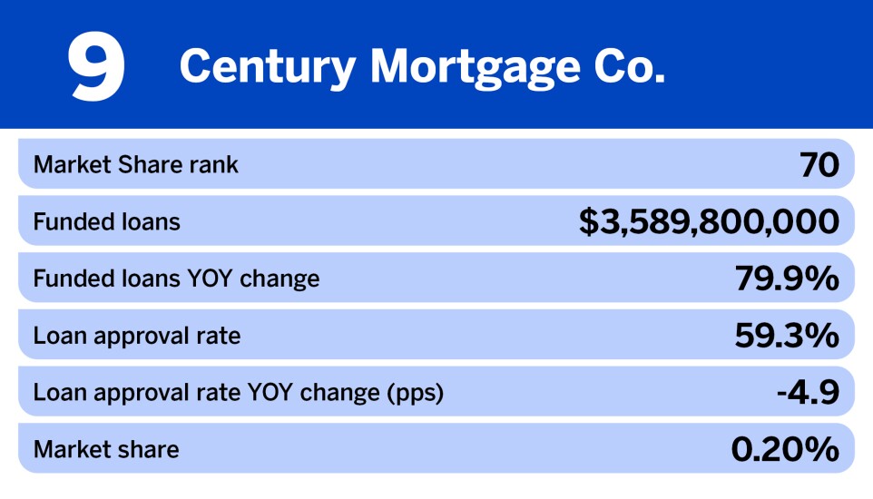 National Mortgage News_Nonbank mortgage originators with the biggest change in funded loans__9.jpg
