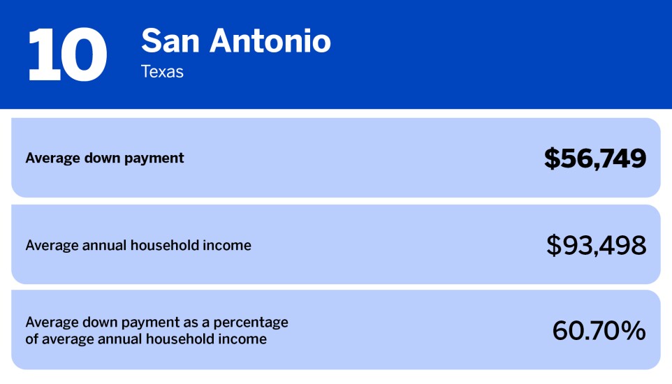 National Mortgage News_US cities with smallest average down payment_San Antonio, TX_10.jpg
