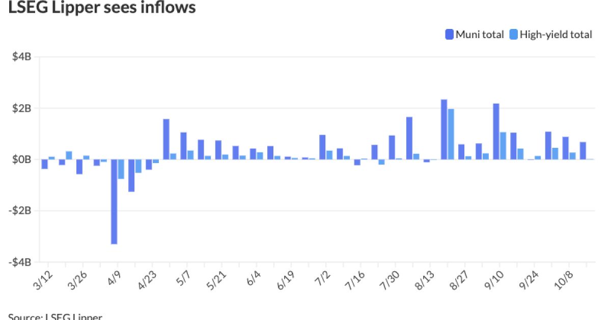 Munis weaker on front end but firmer out long Munis weaker on front end but firmer out long