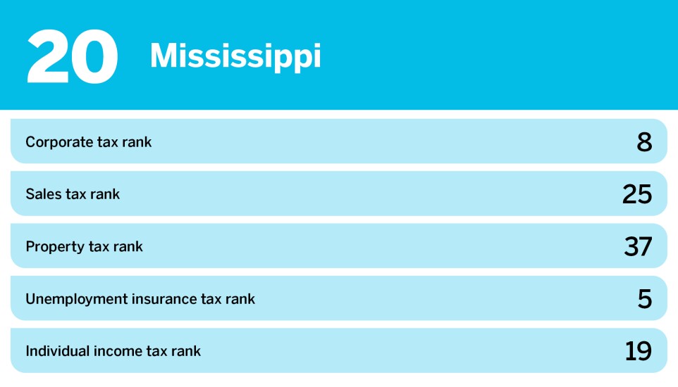 Accounting Today_20 states with the best business tax environment Description_Mississippi_20.jpg