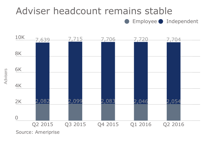Ameriprise headcount 2Q 2016