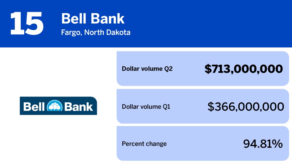National Mortgage News_lenders with largest retail volume Q2_Bell State Bank & Trust_15.jpg